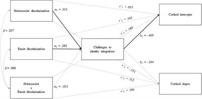 Challenges to Identity Integration Indirectly Link Experiences of Heterosexist and Racist Discrimination to Lower Waking Salivary Cortisol in Sexually Diverse Latinx Emerging Adults